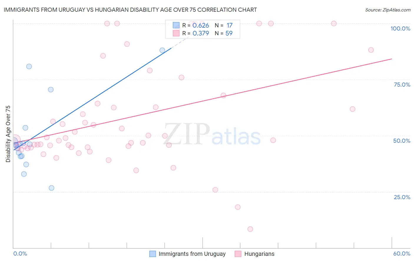 Immigrants from Uruguay vs Hungarian Disability Age Over 75