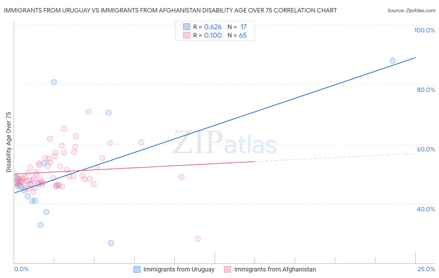 Immigrants from Uruguay vs Immigrants from Afghanistan Disability Age Over 75