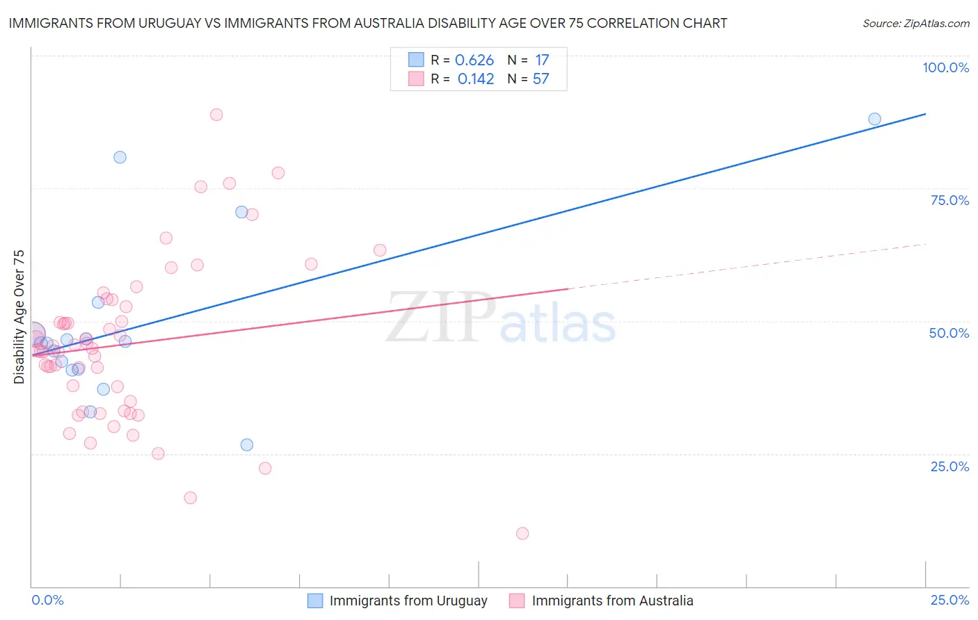 Immigrants from Uruguay vs Immigrants from Australia Disability Age Over 75