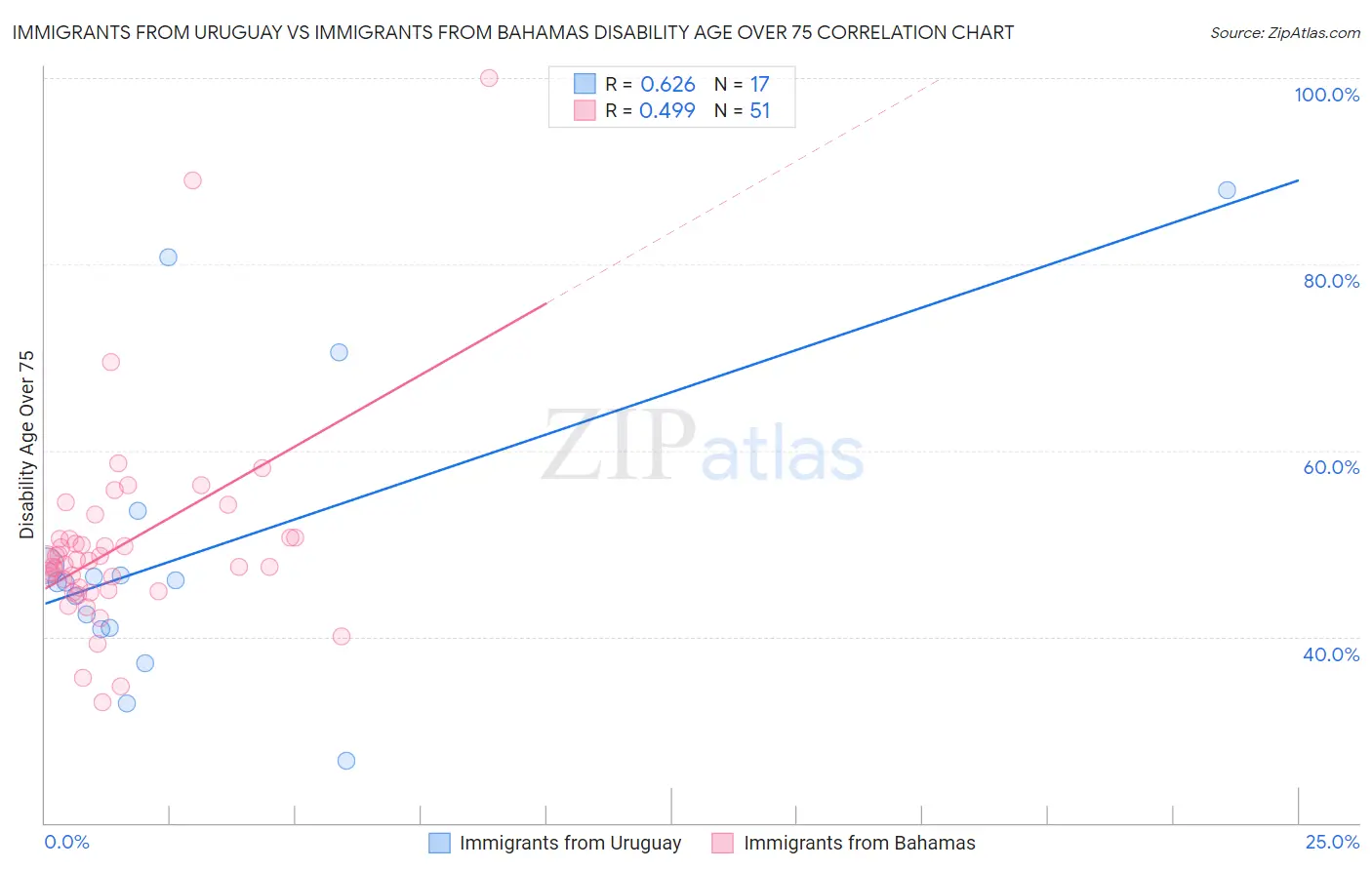 Immigrants from Uruguay vs Immigrants from Bahamas Disability Age Over 75