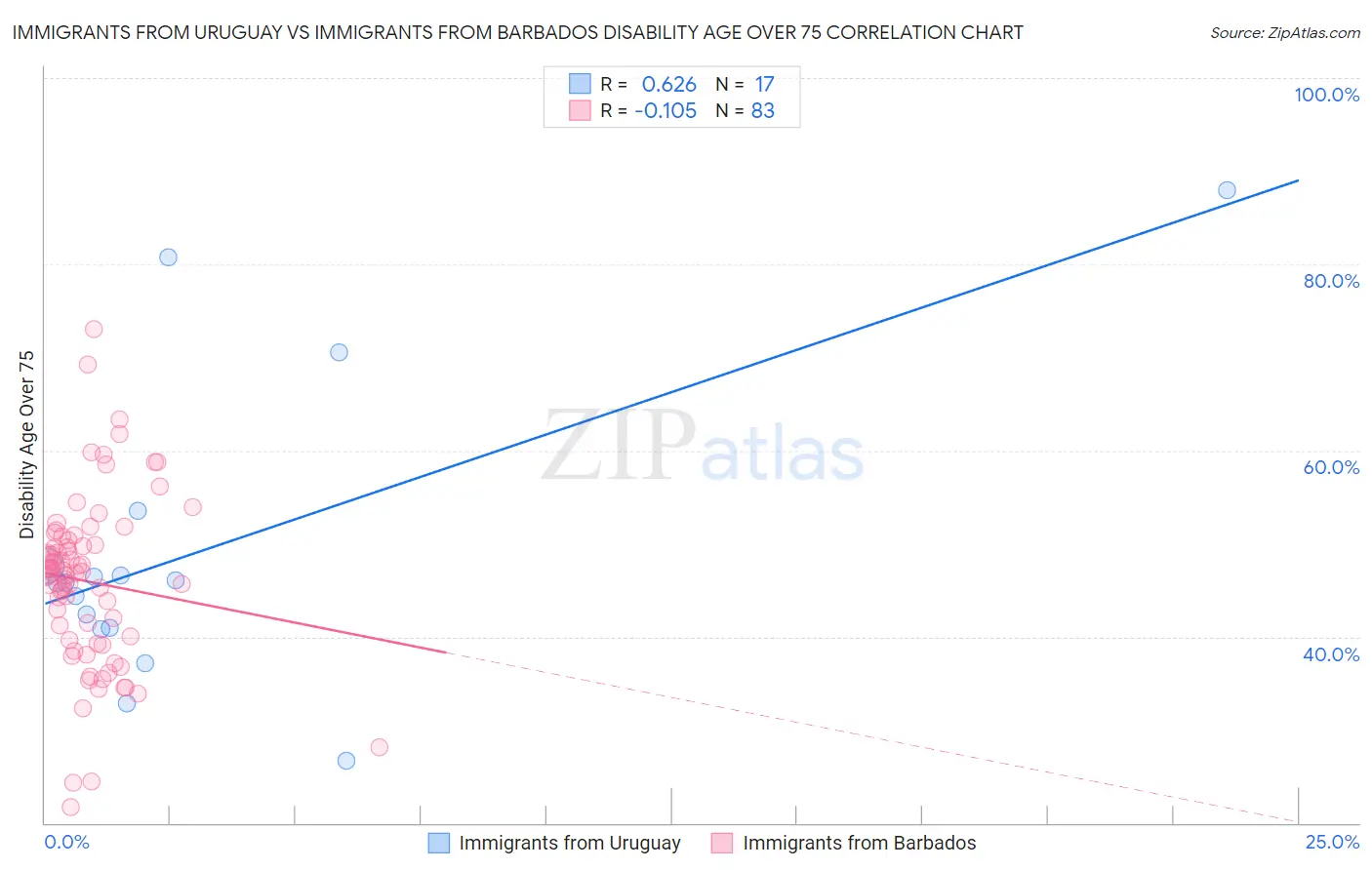 Immigrants from Uruguay vs Immigrants from Barbados Disability Age Over 75