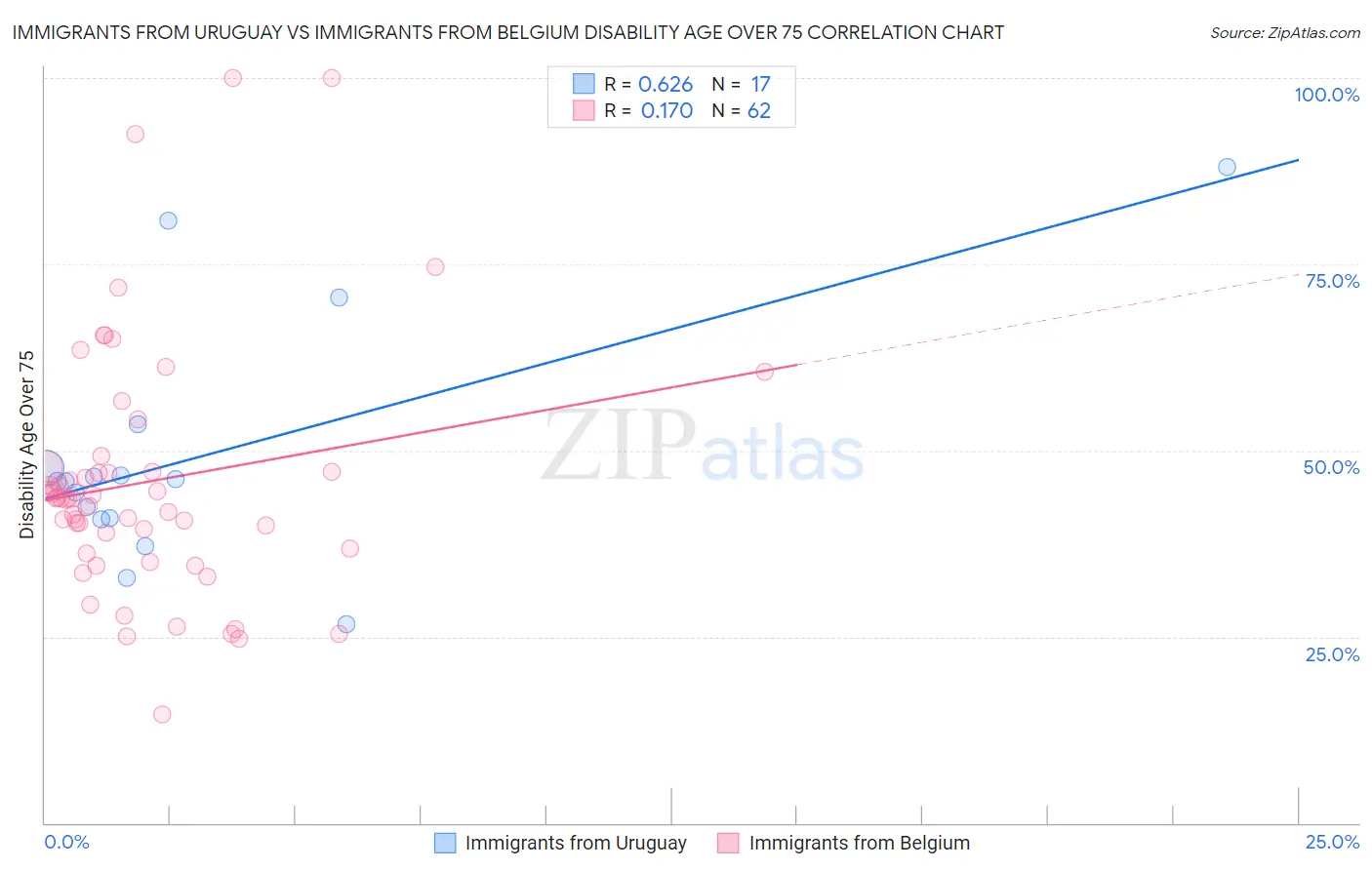 Immigrants from Uruguay vs Immigrants from Belgium Disability Age Over 75