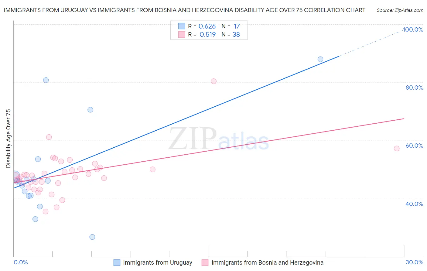 Immigrants from Uruguay vs Immigrants from Bosnia and Herzegovina Disability Age Over 75