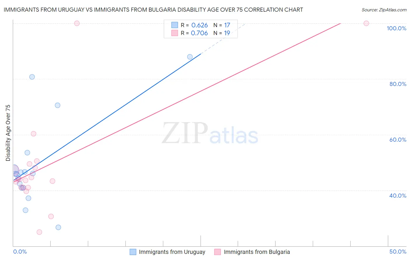Immigrants from Uruguay vs Immigrants from Bulgaria Disability Age Over 75