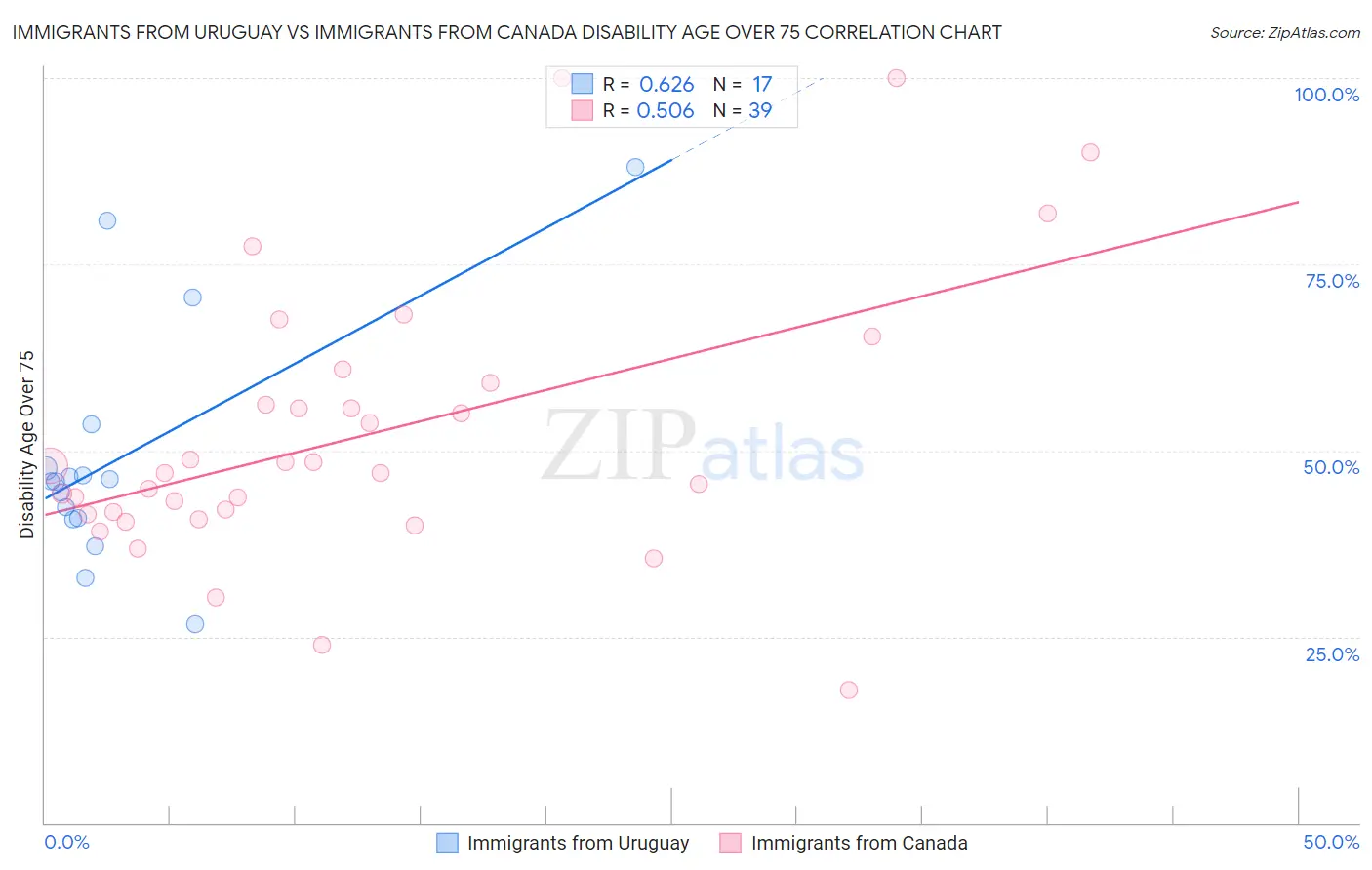 Immigrants from Uruguay vs Immigrants from Canada Disability Age Over 75
