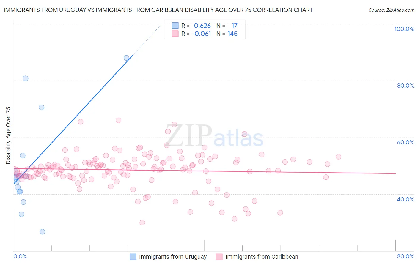 Immigrants from Uruguay vs Immigrants from Caribbean Disability Age Over 75