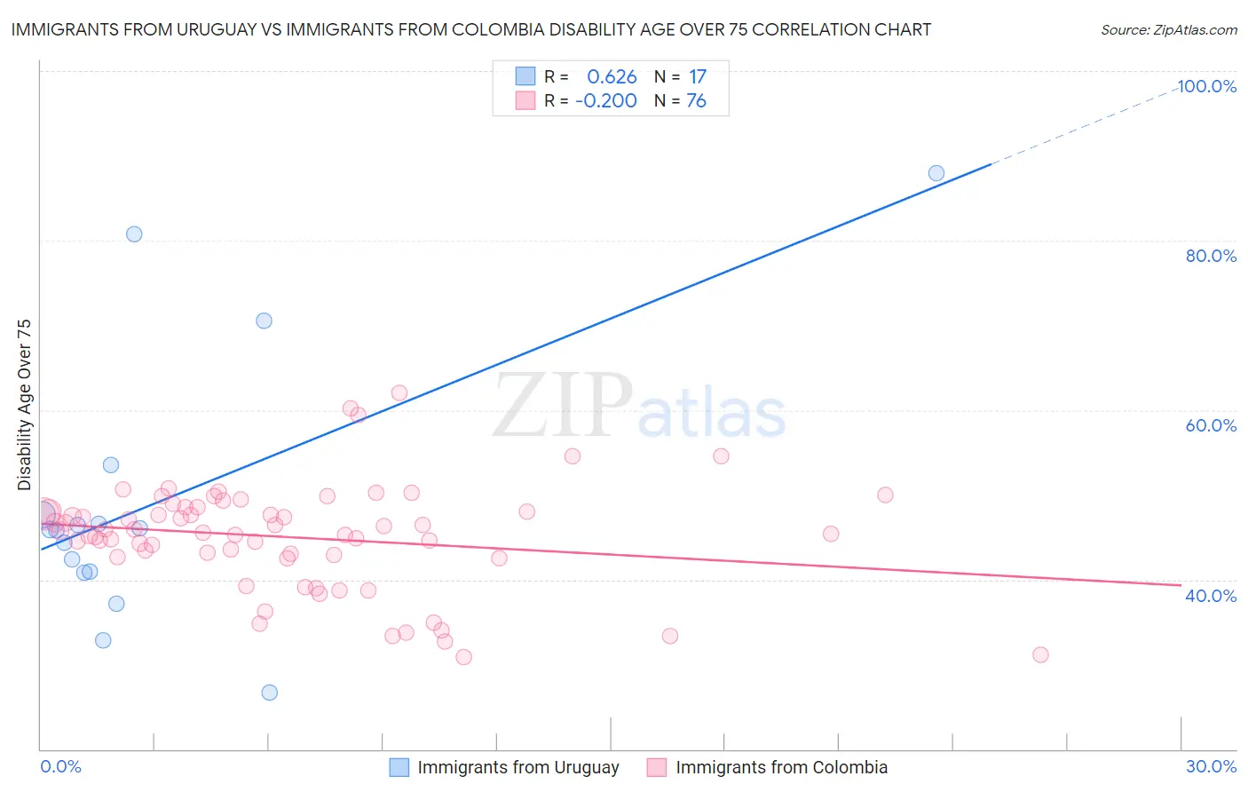 Immigrants from Uruguay vs Immigrants from Colombia Disability Age Over 75