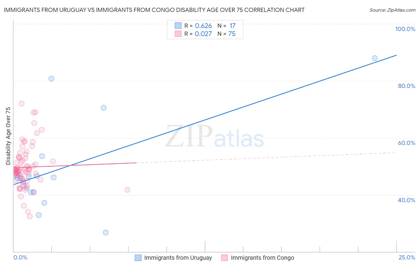 Immigrants from Uruguay vs Immigrants from Congo Disability Age Over 75