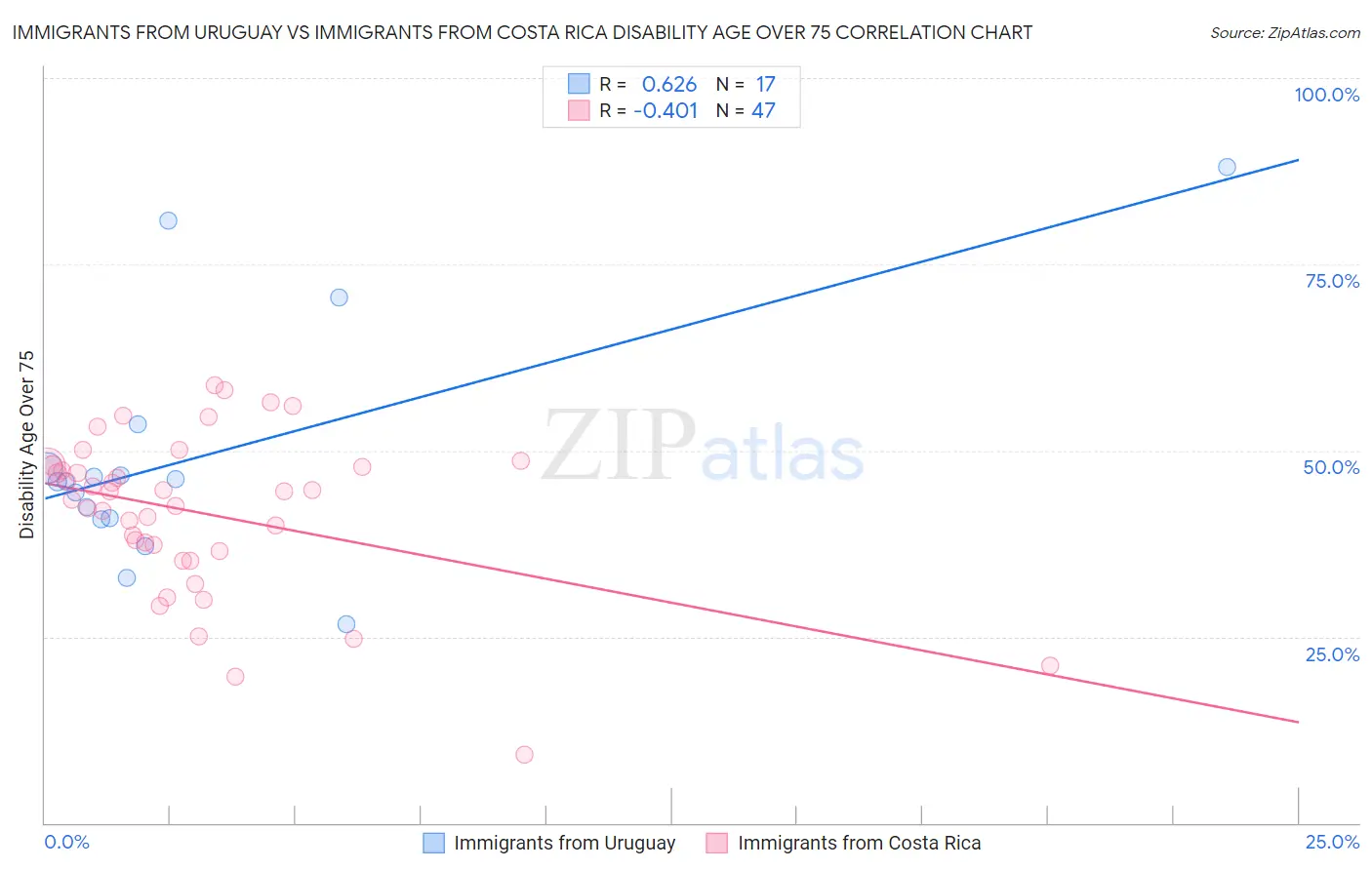 Immigrants from Uruguay vs Immigrants from Costa Rica Disability Age Over 75