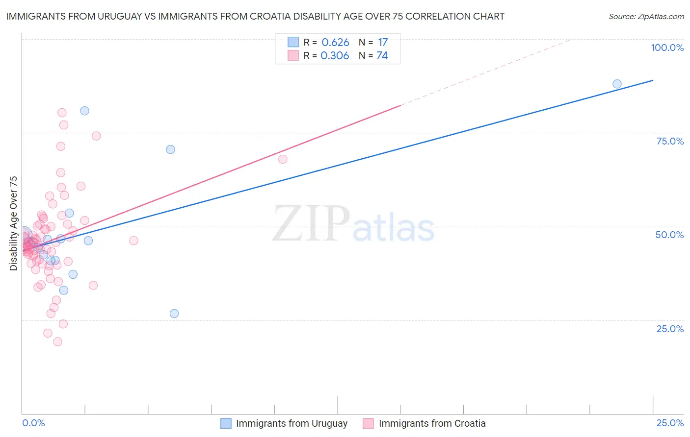 Immigrants from Uruguay vs Immigrants from Croatia Disability Age Over 75