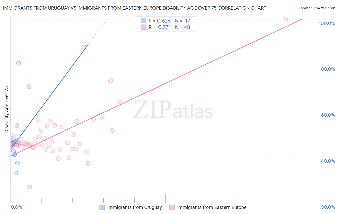 Immigrants from Uruguay vs Immigrants from Eastern Europe Disability Age Over 75