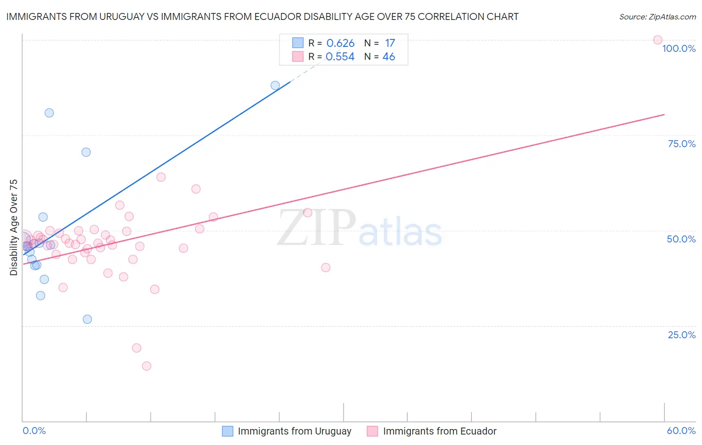 Immigrants from Uruguay vs Immigrants from Ecuador Disability Age Over 75