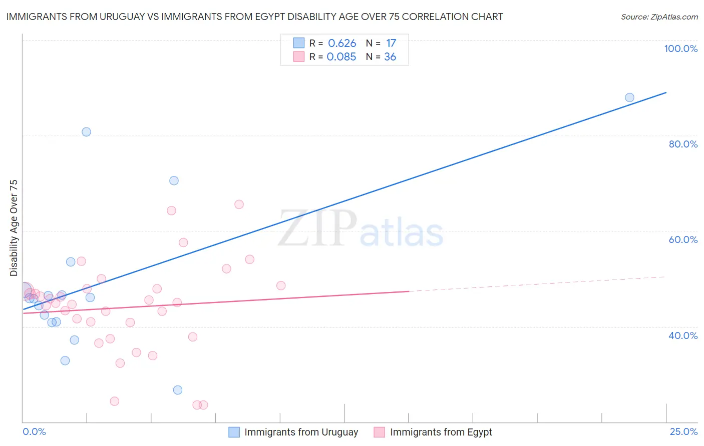 Immigrants from Uruguay vs Immigrants from Egypt Disability Age Over 75