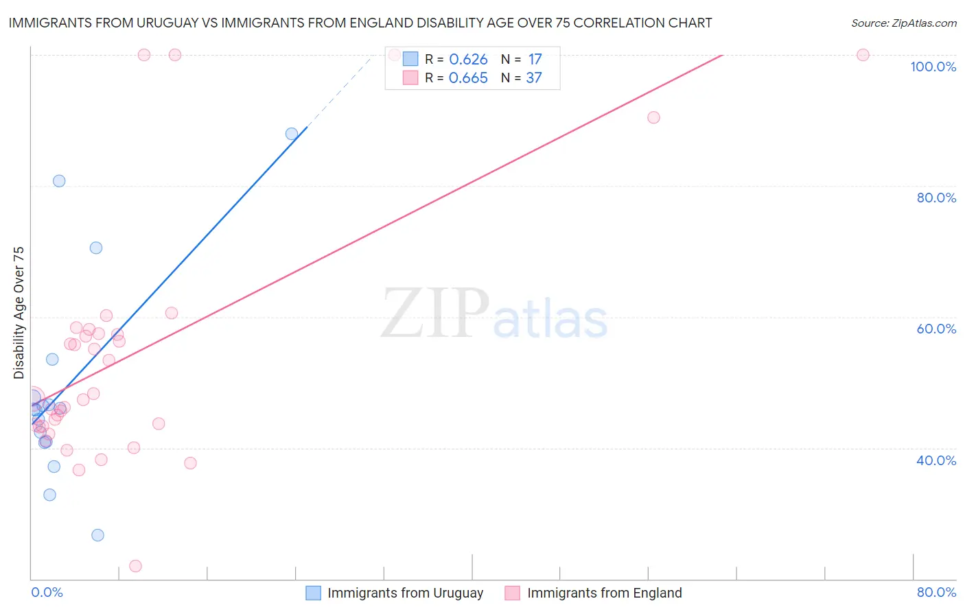 Immigrants from Uruguay vs Immigrants from England Disability Age Over 75