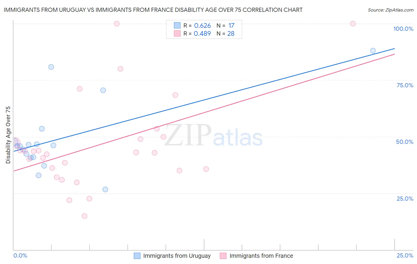 Immigrants from Uruguay vs Immigrants from France Disability Age Over 75