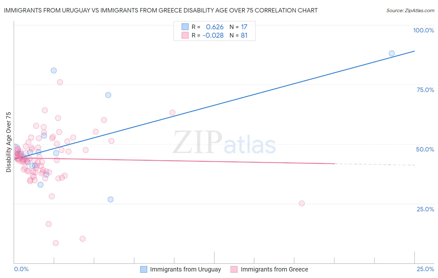 Immigrants from Uruguay vs Immigrants from Greece Disability Age Over 75