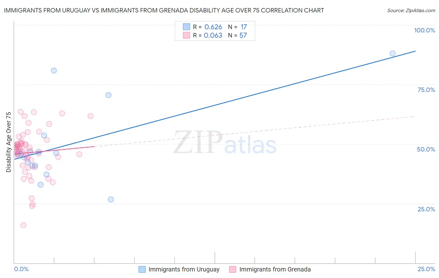 Immigrants from Uruguay vs Immigrants from Grenada Disability Age Over 75