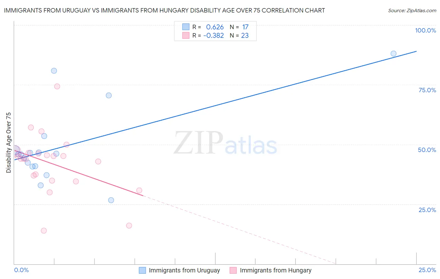 Immigrants from Uruguay vs Immigrants from Hungary Disability Age Over 75