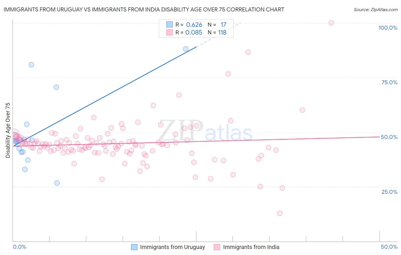 Immigrants from Uruguay vs Immigrants from India Disability Age Over 75