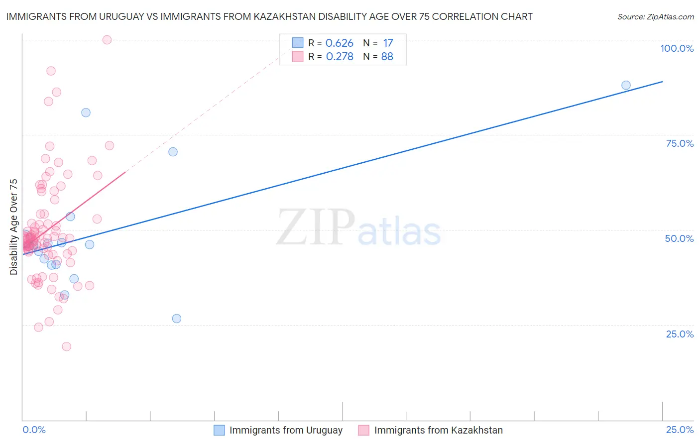 Immigrants from Uruguay vs Immigrants from Kazakhstan Disability Age Over 75