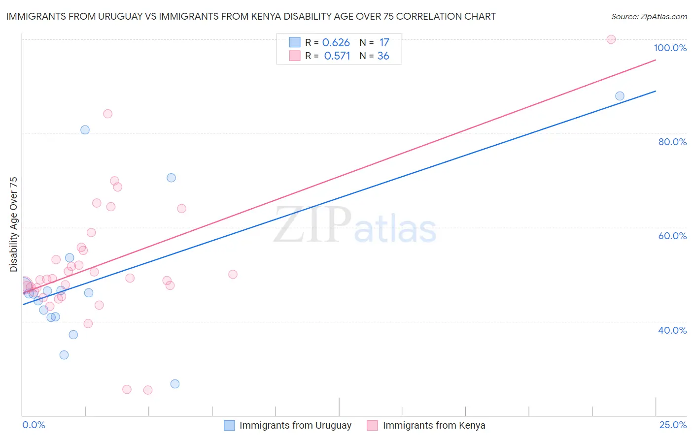 Immigrants from Uruguay vs Immigrants from Kenya Disability Age Over 75