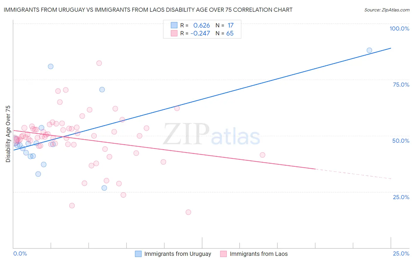 Immigrants from Uruguay vs Immigrants from Laos Disability Age Over 75