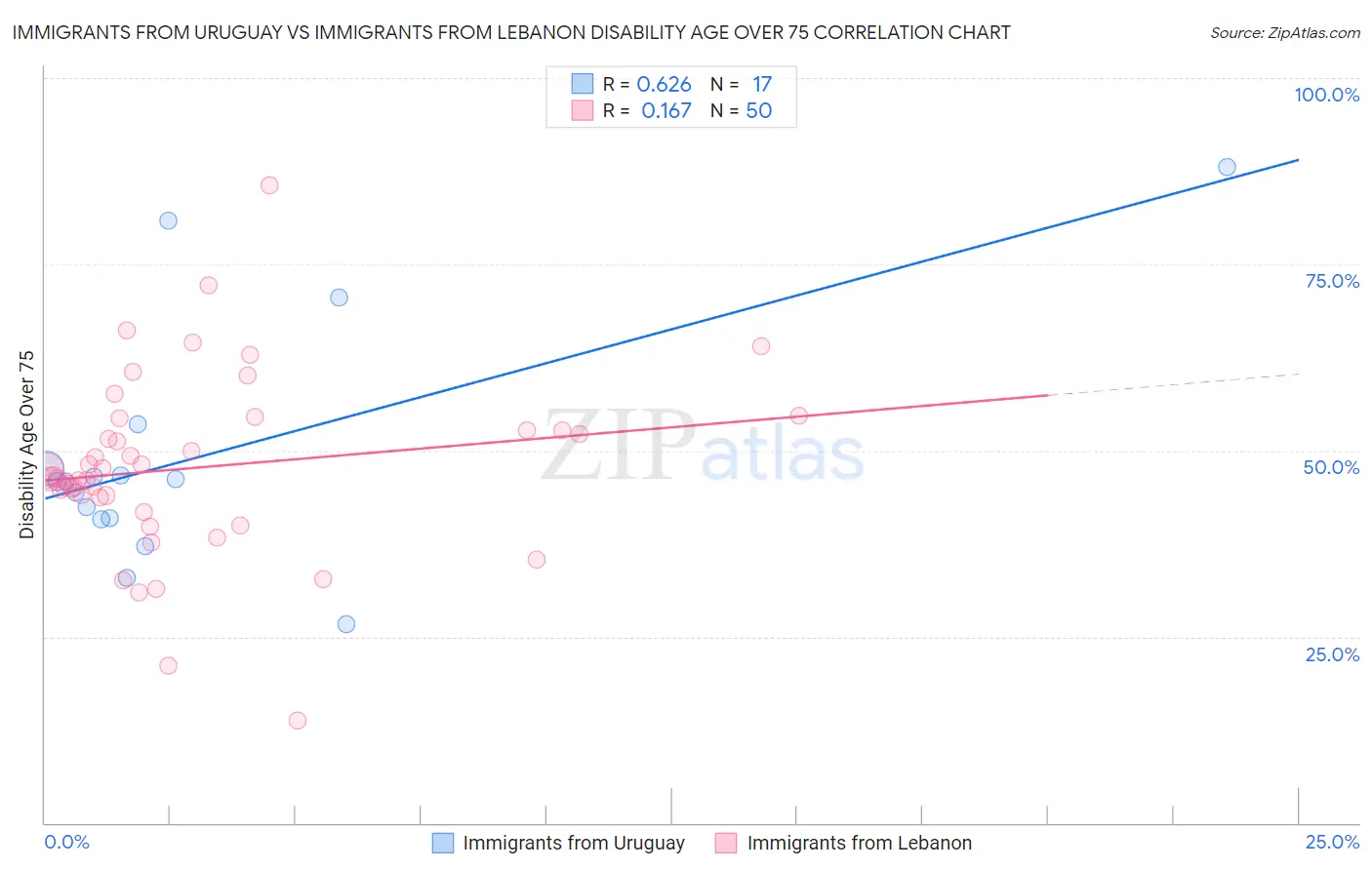 Immigrants from Uruguay vs Immigrants from Lebanon Disability Age Over 75