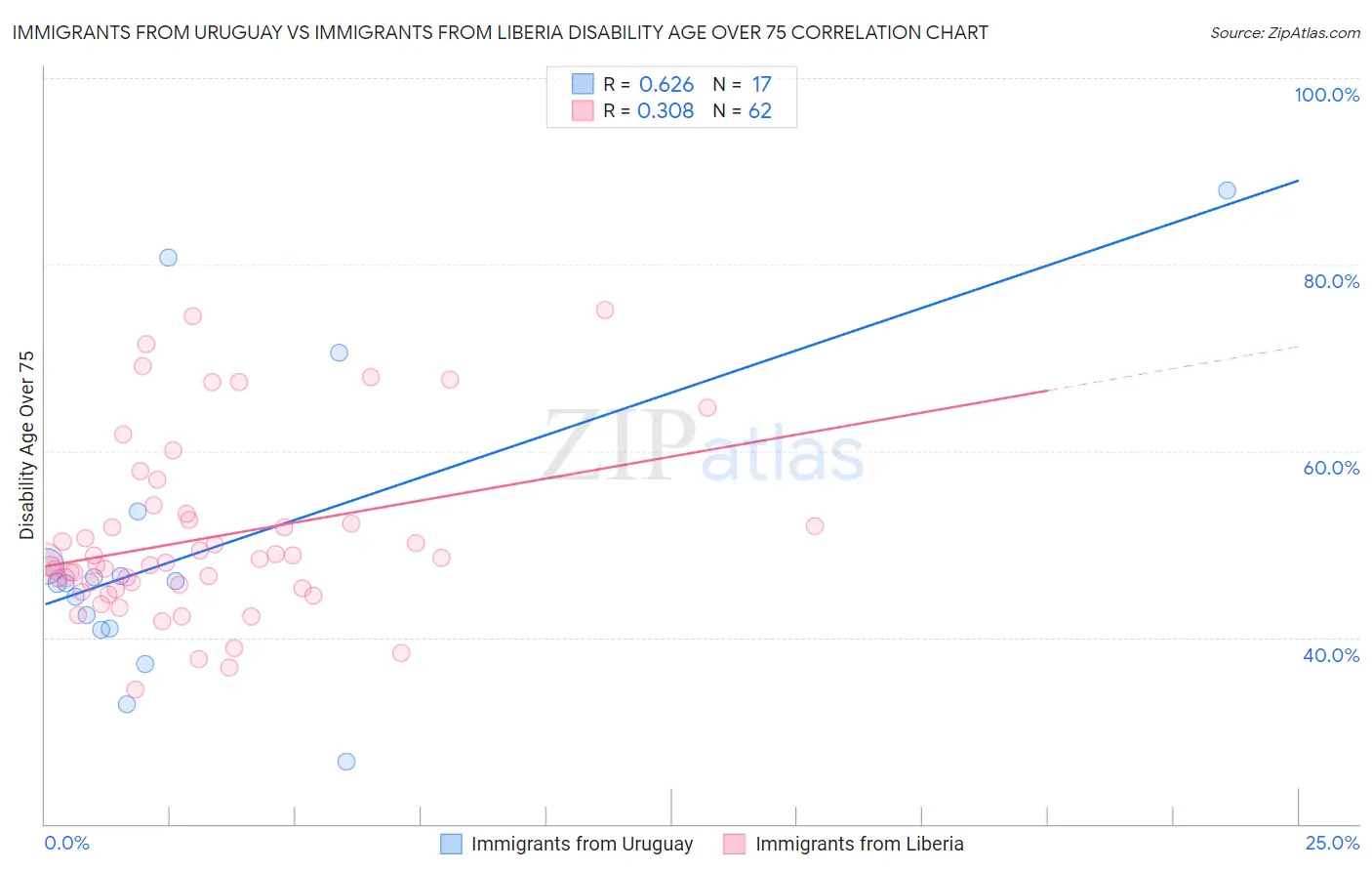 Immigrants from Uruguay vs Immigrants from Liberia Disability Age Over 75