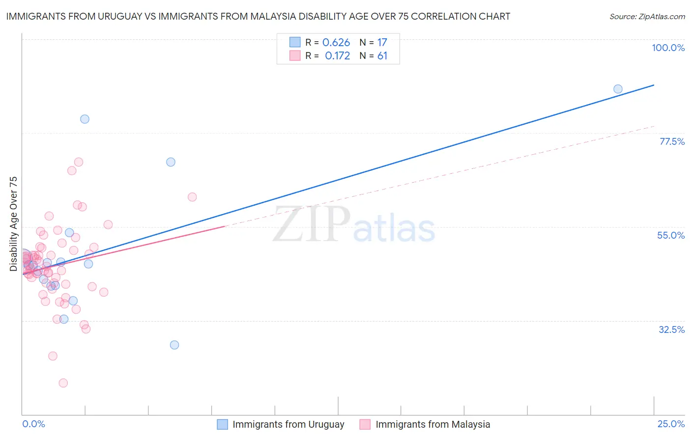 Immigrants from Uruguay vs Immigrants from Malaysia Disability Age Over 75