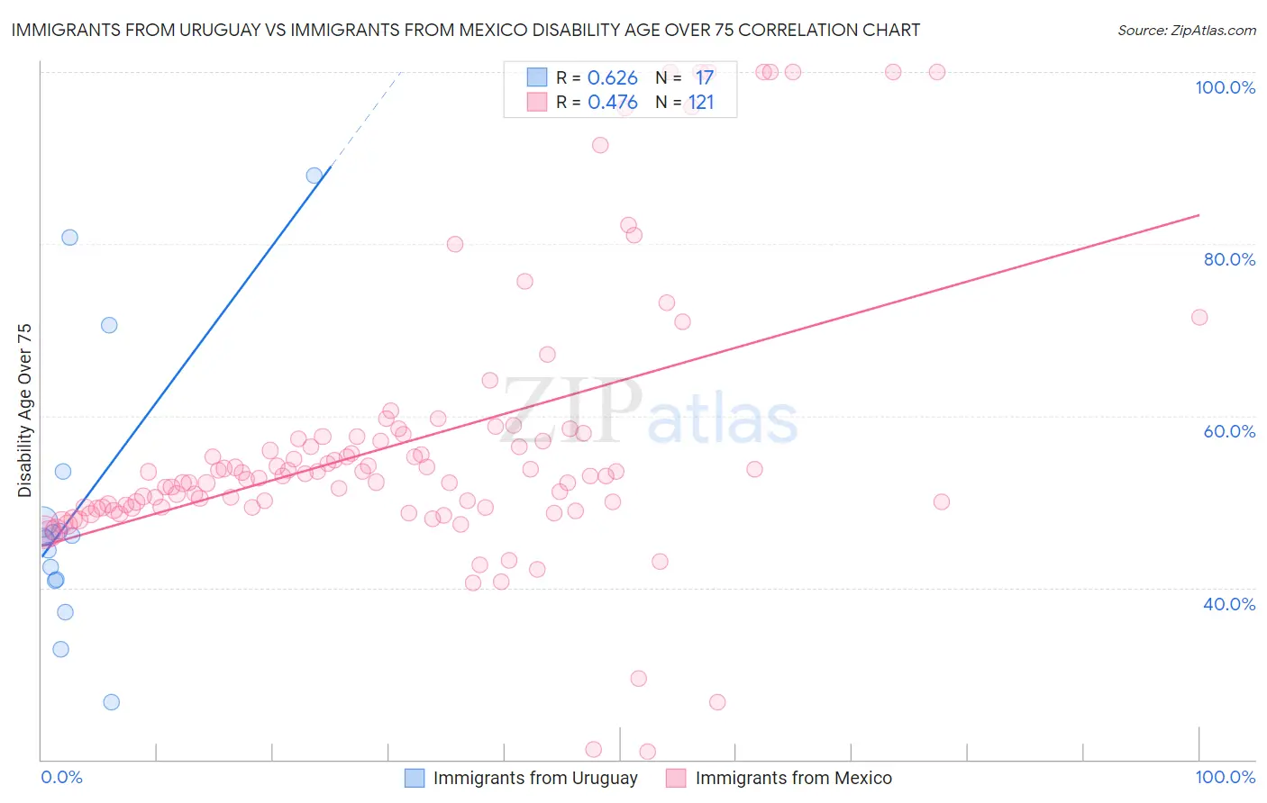 Immigrants from Uruguay vs Immigrants from Mexico Disability Age Over 75