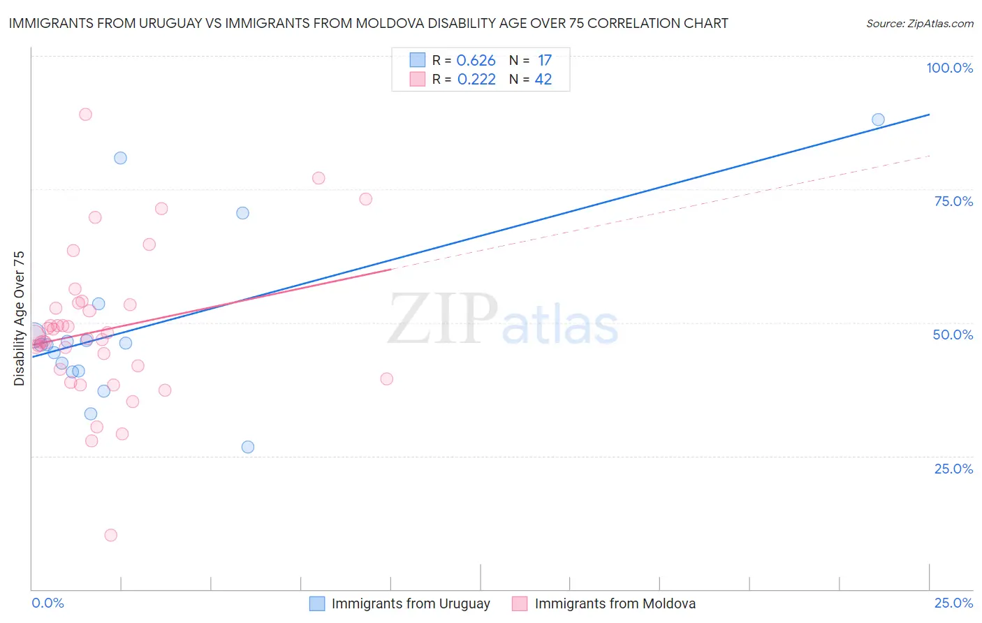 Immigrants from Uruguay vs Immigrants from Moldova Disability Age Over 75