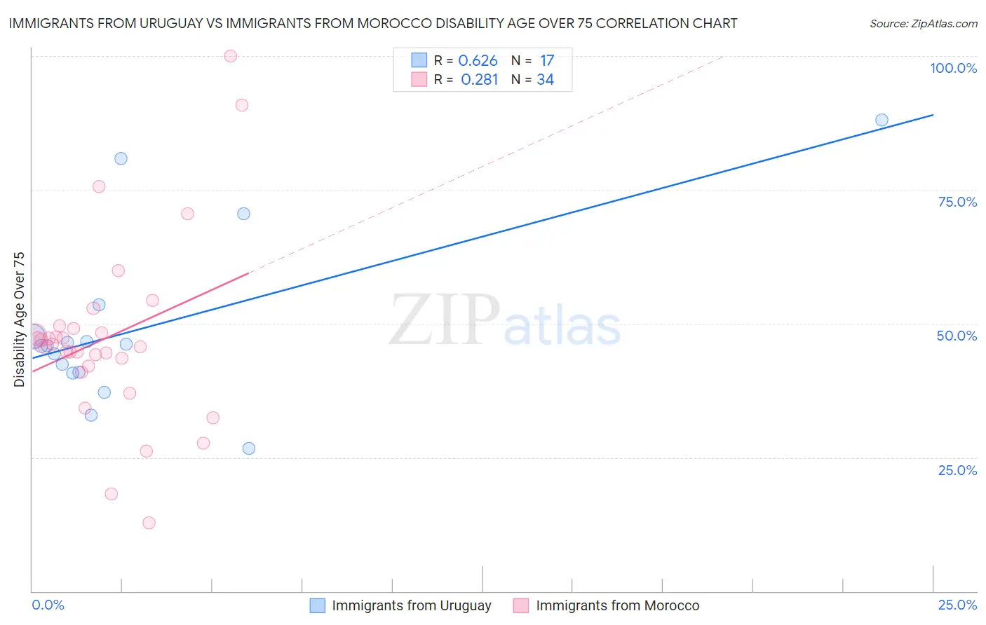 Immigrants from Uruguay vs Immigrants from Morocco Disability Age Over 75