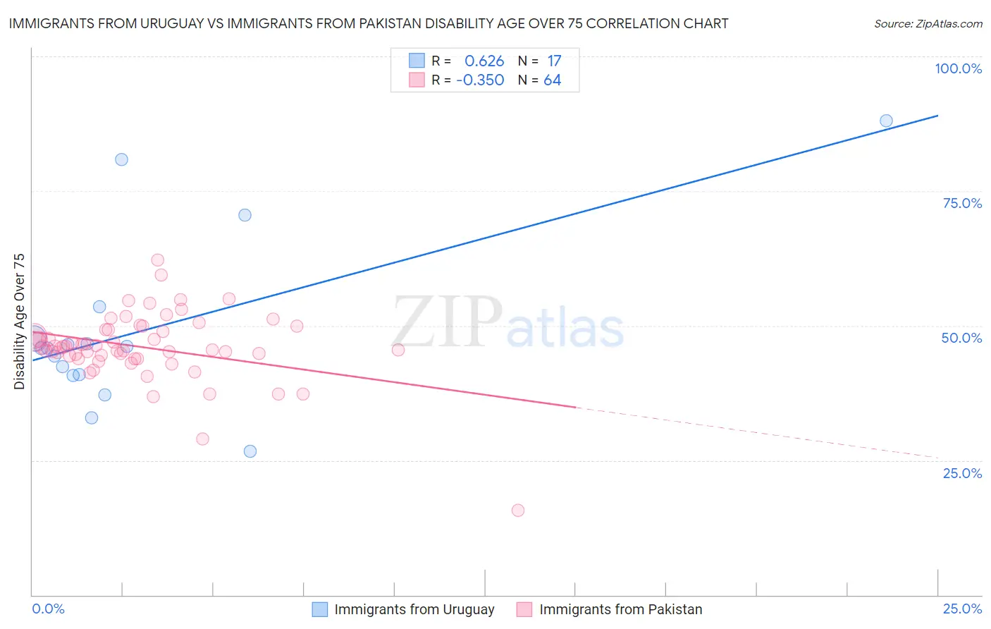Immigrants from Uruguay vs Immigrants from Pakistan Disability Age Over 75