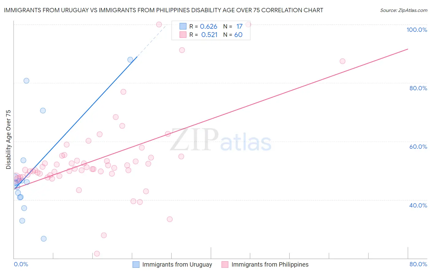 Immigrants from Uruguay vs Immigrants from Philippines Disability Age Over 75