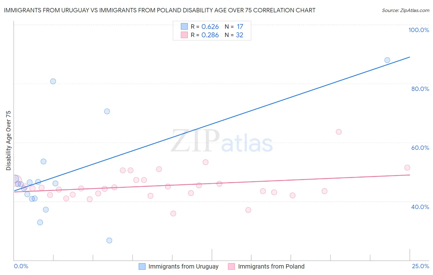 Immigrants from Uruguay vs Immigrants from Poland Disability Age Over 75