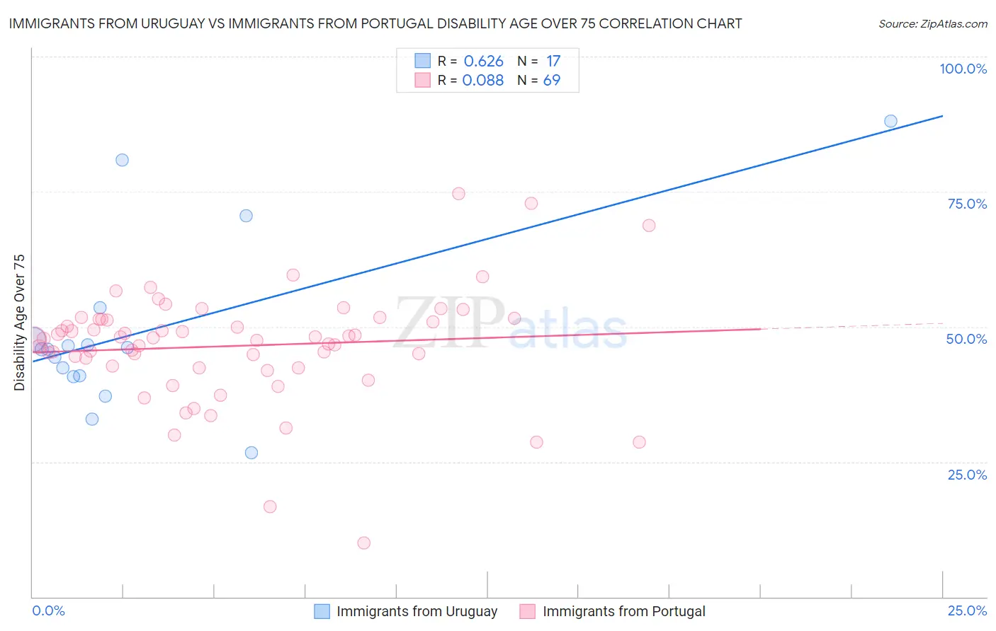 Immigrants from Uruguay vs Immigrants from Portugal Disability Age Over 75