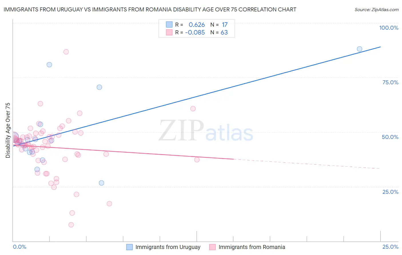 Immigrants from Uruguay vs Immigrants from Romania Disability Age Over 75