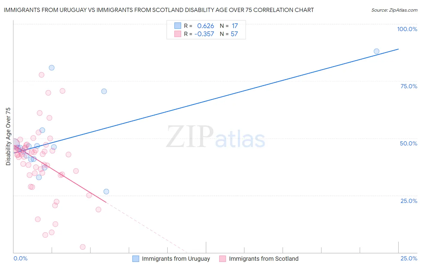 Immigrants from Uruguay vs Immigrants from Scotland Disability Age Over 75