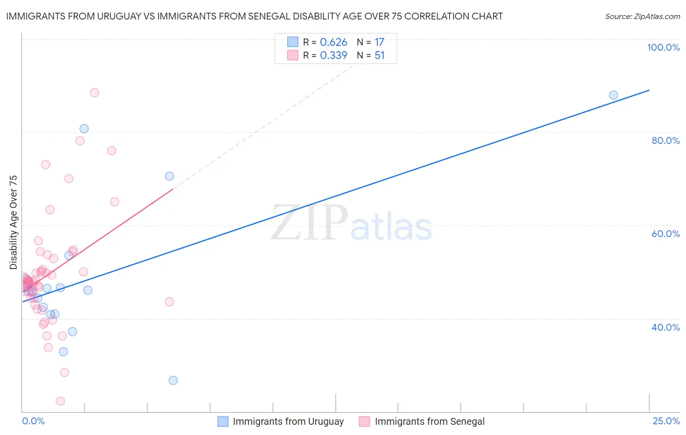 Immigrants from Uruguay vs Immigrants from Senegal Disability Age Over 75