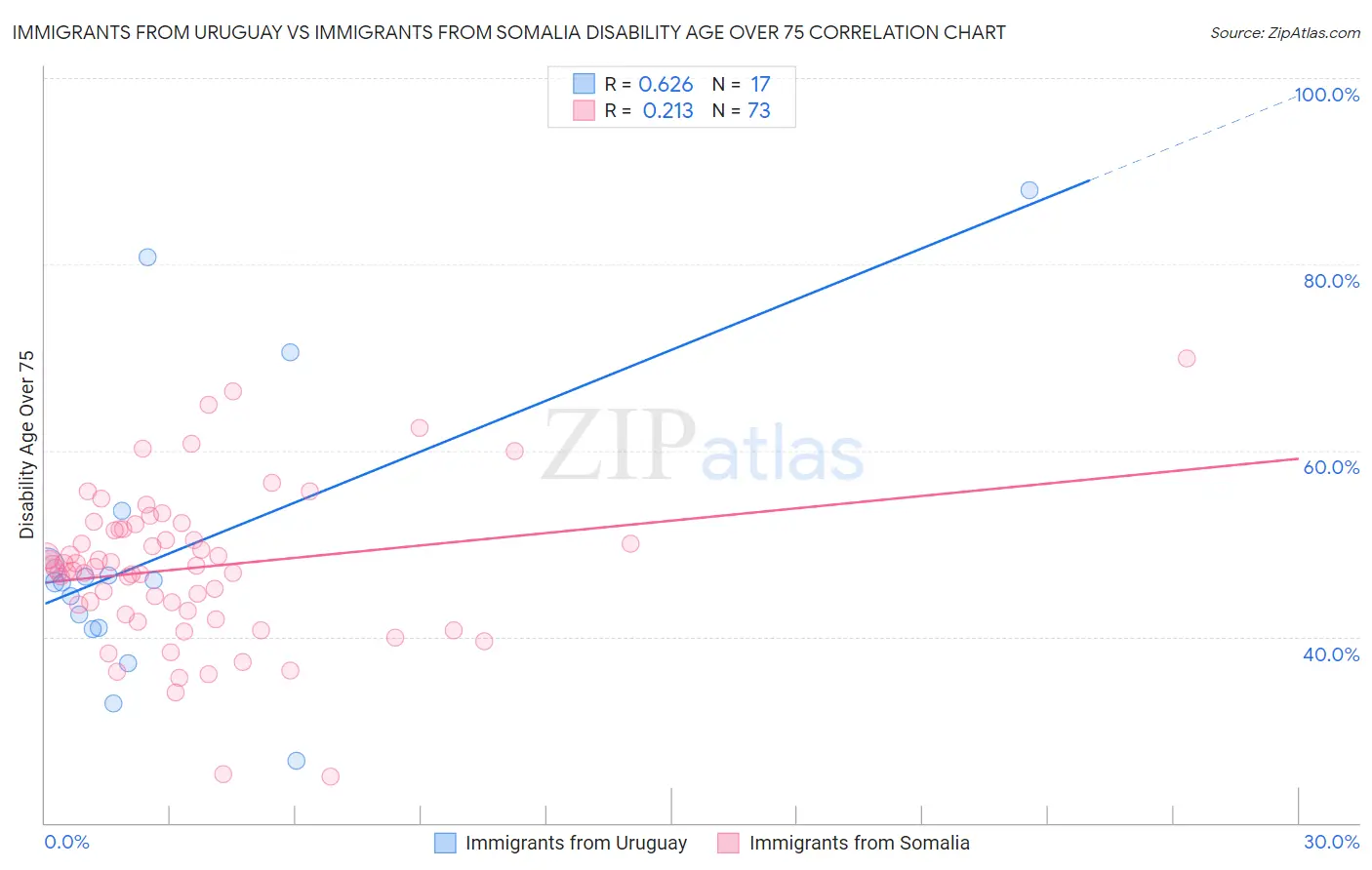Immigrants from Uruguay vs Immigrants from Somalia Disability Age Over 75
