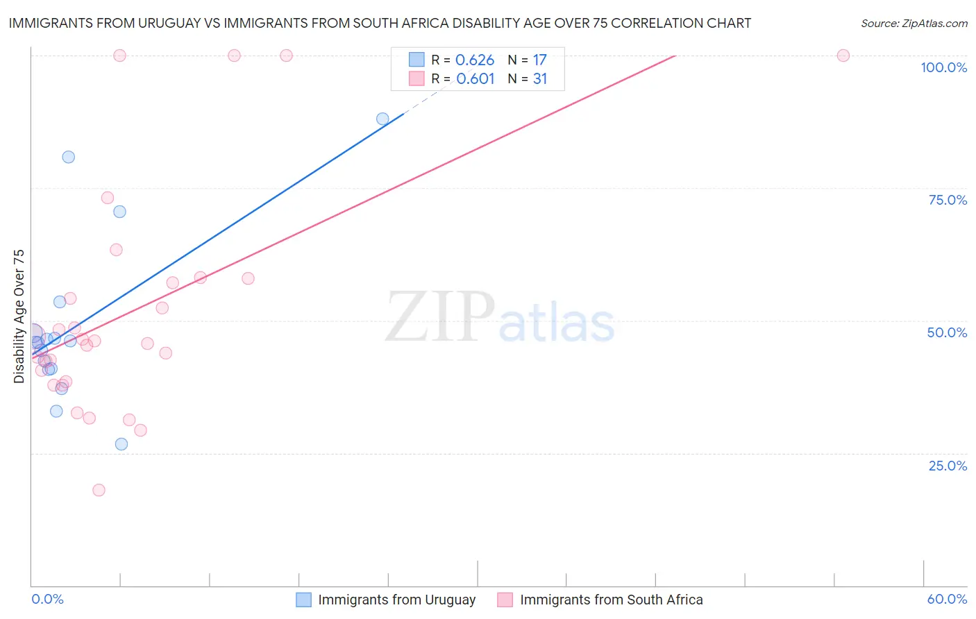 Immigrants from Uruguay vs Immigrants from South Africa Disability Age Over 75