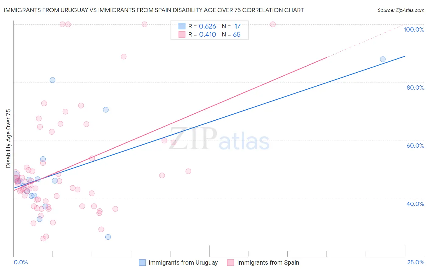Immigrants from Uruguay vs Immigrants from Spain Disability Age Over 75