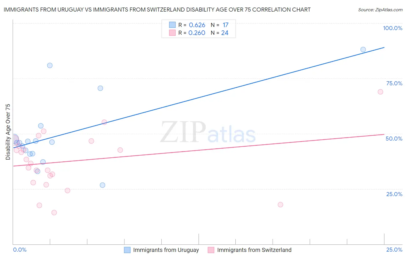 Immigrants from Uruguay vs Immigrants from Switzerland Disability Age Over 75