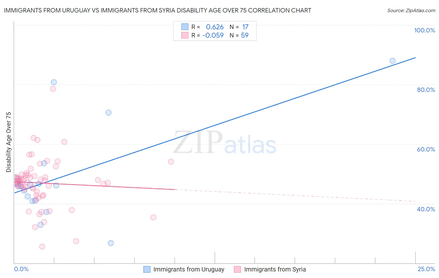 Immigrants from Uruguay vs Immigrants from Syria Disability Age Over 75