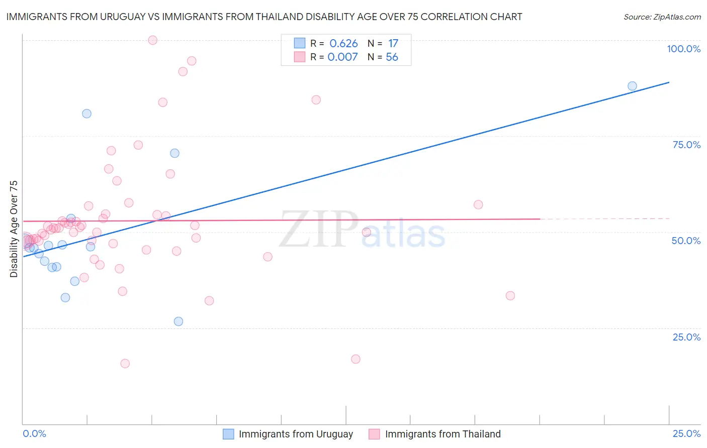 Immigrants from Uruguay vs Immigrants from Thailand Disability Age Over 75