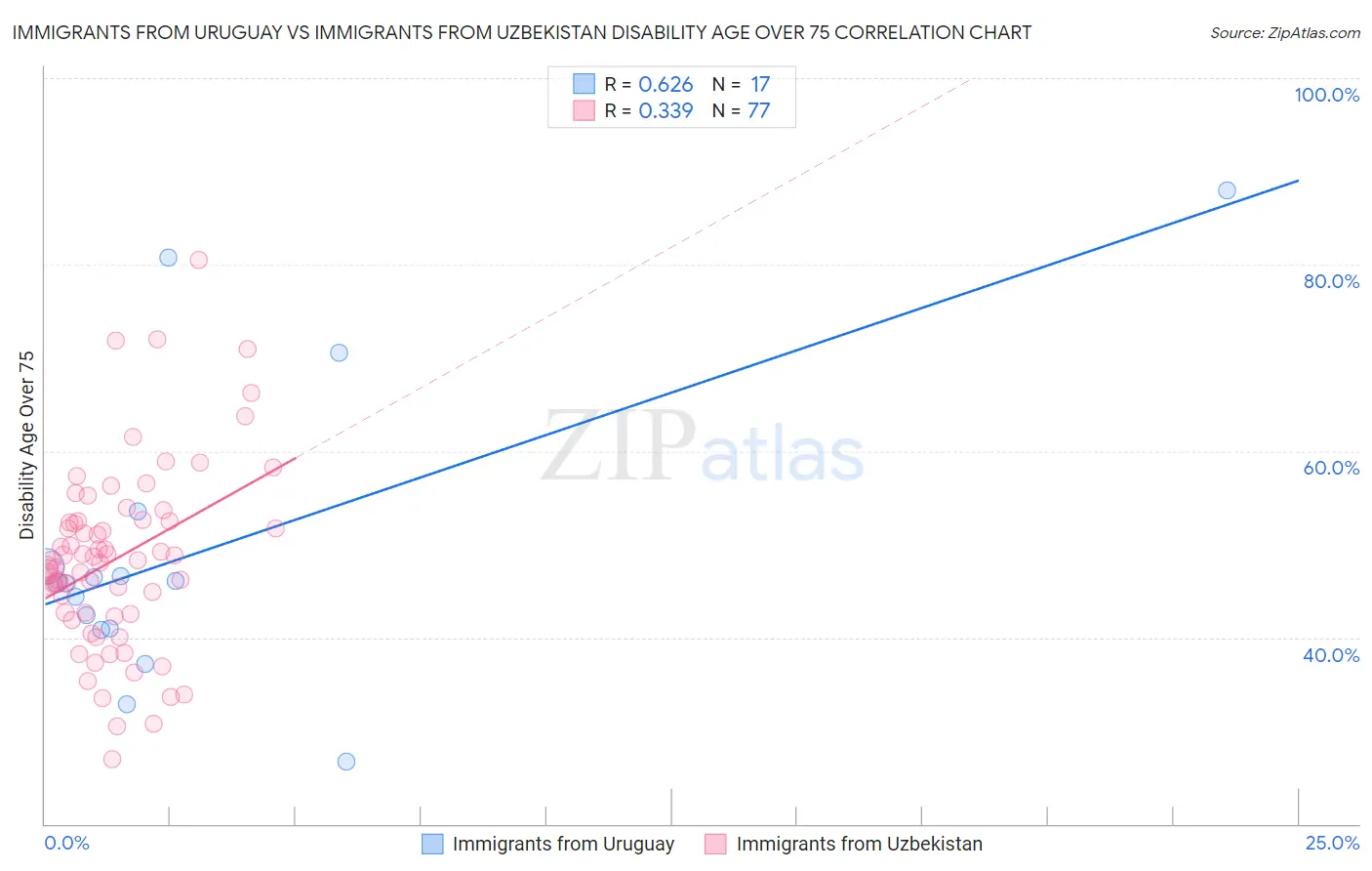 Immigrants from Uruguay vs Immigrants from Uzbekistan Disability Age Over 75