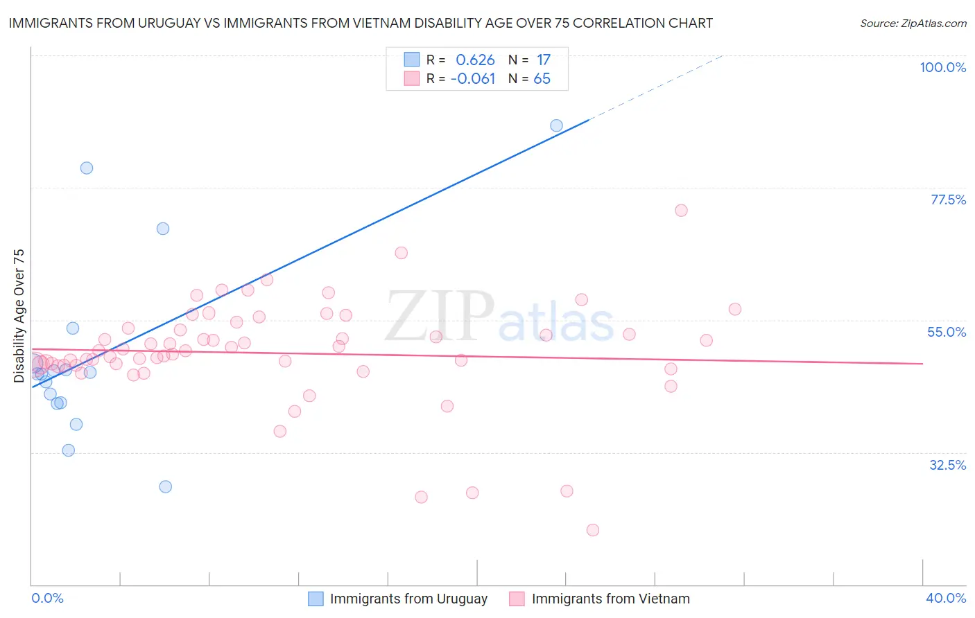 Immigrants from Uruguay vs Immigrants from Vietnam Disability Age Over 75