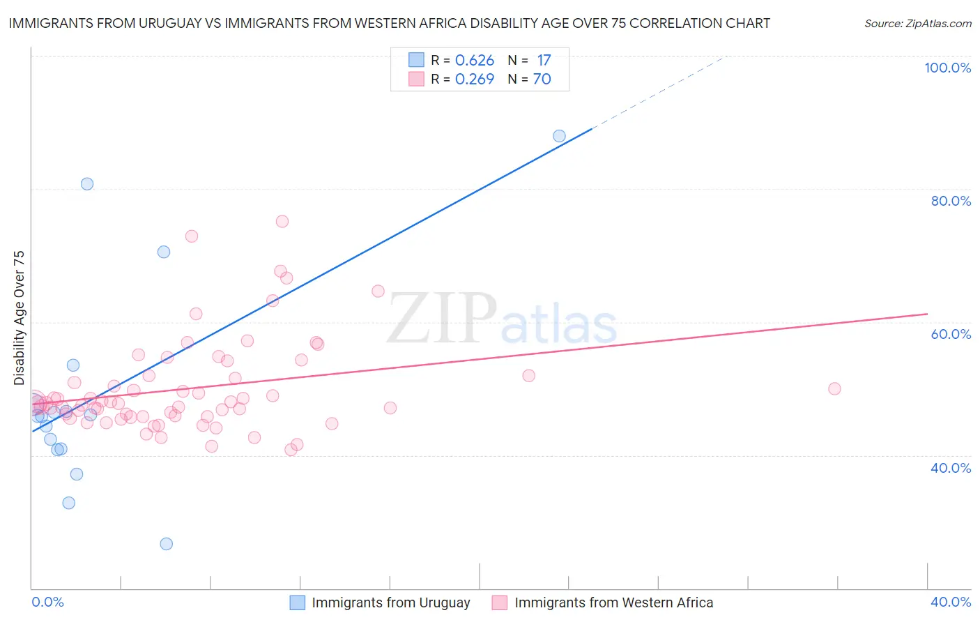 Immigrants from Uruguay vs Immigrants from Western Africa Disability Age Over 75