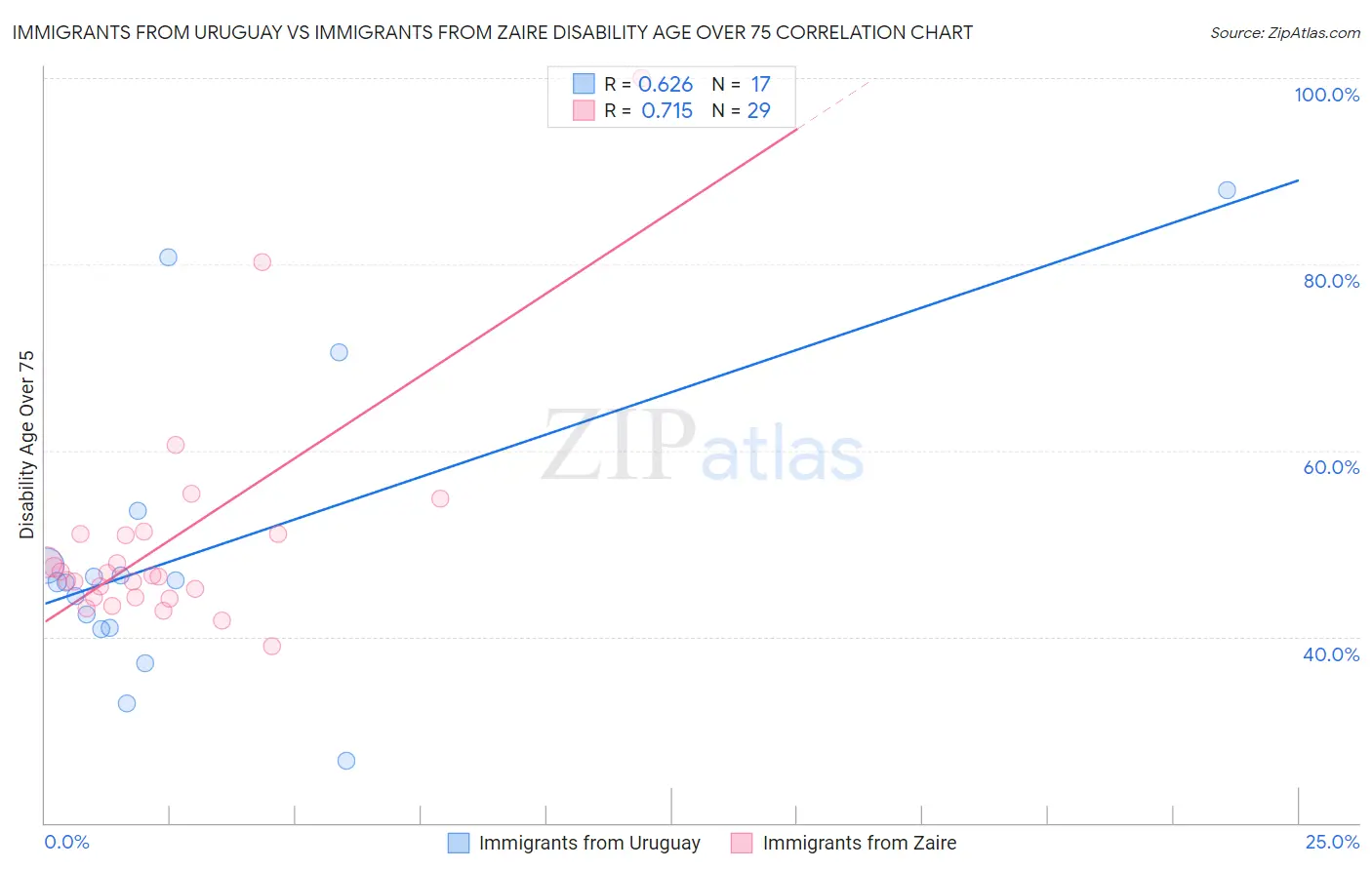 Immigrants from Uruguay vs Immigrants from Zaire Disability Age Over 75
