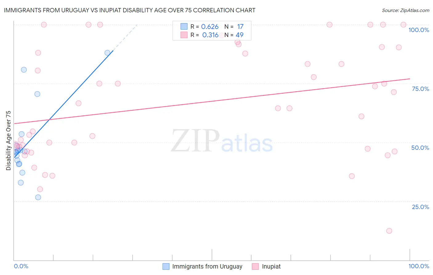 Immigrants from Uruguay vs Inupiat Disability Age Over 75